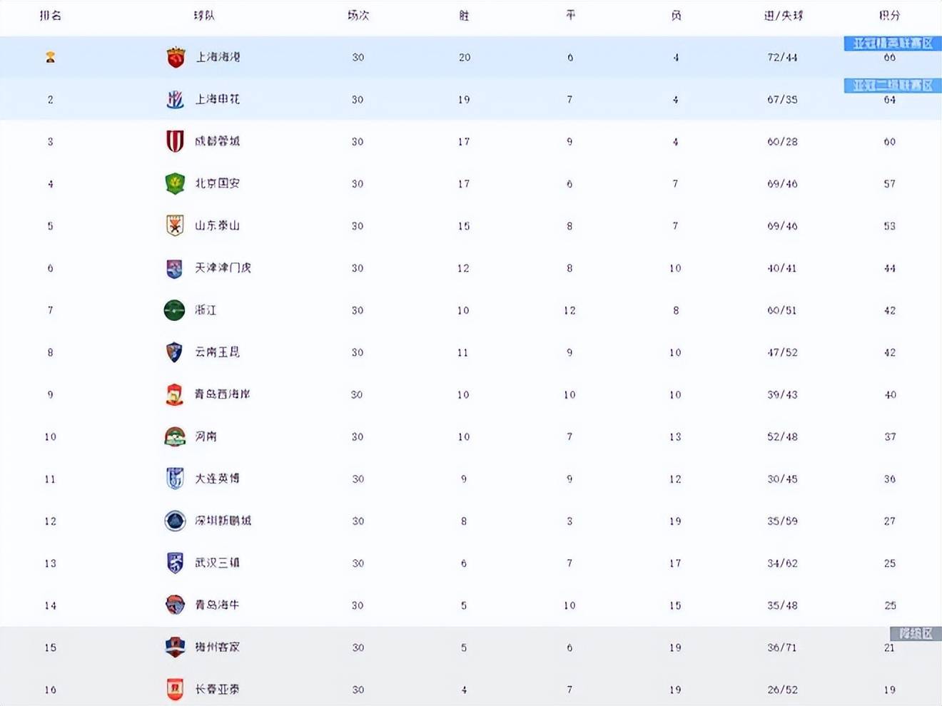 开云 -包含中超冲刺阶段走向成谜；上海申花遗憾出局；球迷炸锅；高层口径保持一致的词条